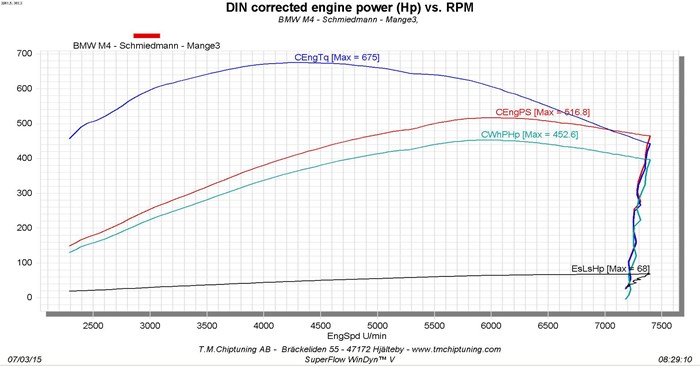 BMW M4 Schmiedmann Sverige Dyno